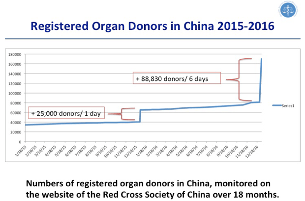 Donneurs d’organes inscrits en Chine