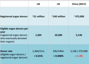 Nombre de donneurs d’organes inscrits et de donneurs d’organes