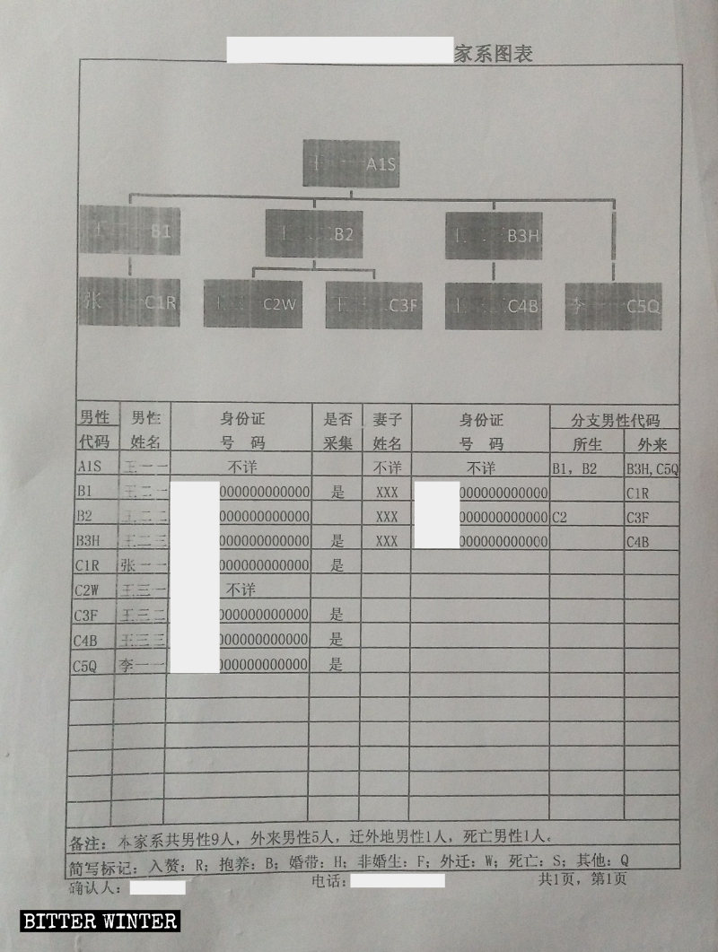 Modèle de formulaire d’inscription pour les prises de sang sur les membres d’une famille dans une localité du Shaanxi.